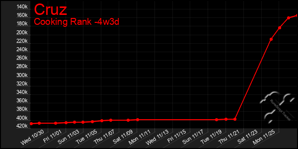 Last 31 Days Graph of Cruz