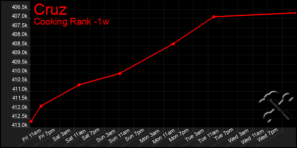 Last 7 Days Graph of Cruz