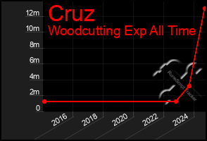 Total Graph of Cruz