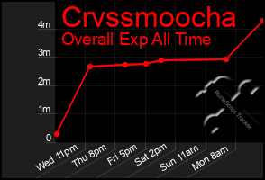 Total Graph of Crvssmoocha