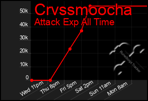 Total Graph of Crvssmoocha