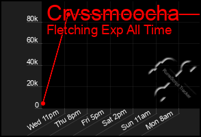 Total Graph of Crvssmoocha