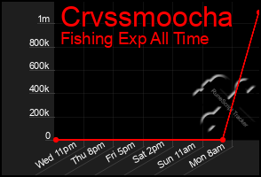 Total Graph of Crvssmoocha