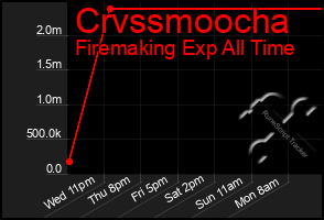 Total Graph of Crvssmoocha
