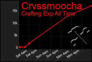 Total Graph of Crvssmoocha