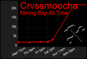 Total Graph of Crvssmoocha