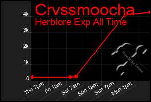 Total Graph of Crvssmoocha