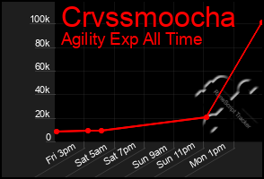 Total Graph of Crvssmoocha