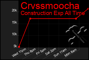 Total Graph of Crvssmoocha