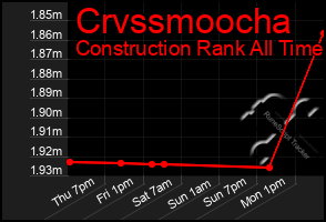 Total Graph of Crvssmoocha