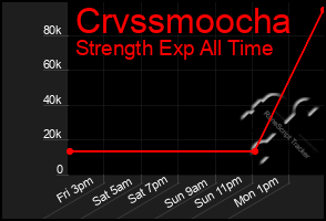 Total Graph of Crvssmoocha