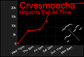 Total Graph of Crvssmoocha