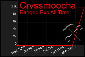 Total Graph of Crvssmoocha