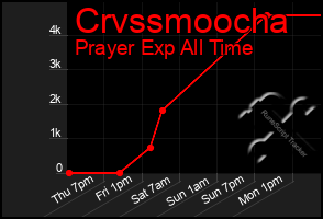 Total Graph of Crvssmoocha