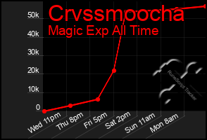 Total Graph of Crvssmoocha