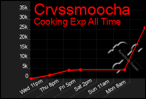 Total Graph of Crvssmoocha