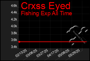 Total Graph of Crxss Eyed