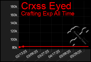 Total Graph of Crxss Eyed