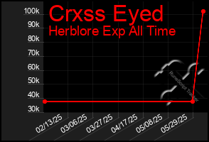 Total Graph of Crxss Eyed