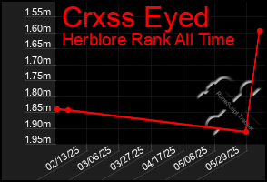 Total Graph of Crxss Eyed