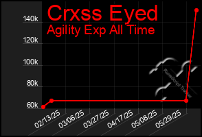 Total Graph of Crxss Eyed