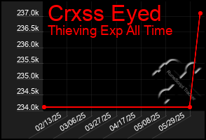 Total Graph of Crxss Eyed