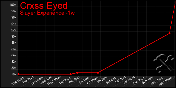 Last 7 Days Graph of Crxss Eyed