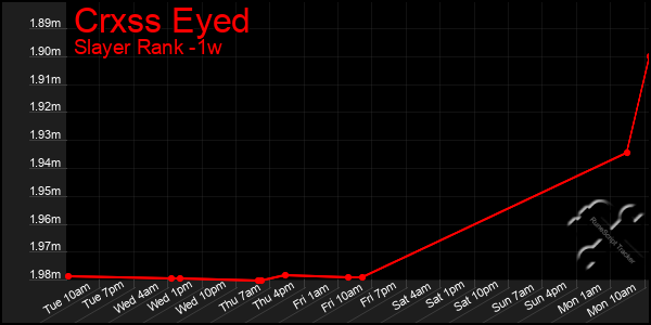 Last 7 Days Graph of Crxss Eyed