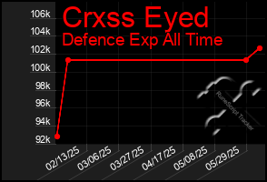 Total Graph of Crxss Eyed