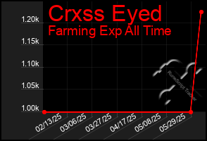 Total Graph of Crxss Eyed