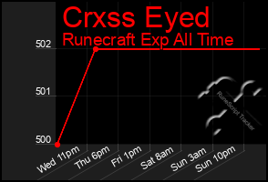 Total Graph of Crxss Eyed