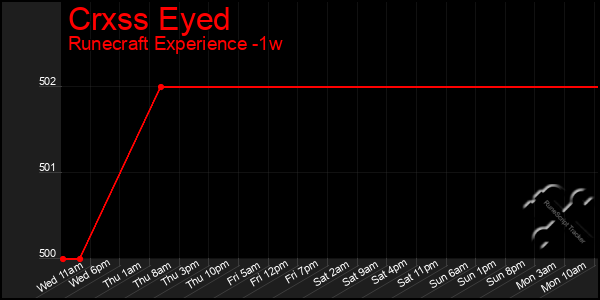 Last 7 Days Graph of Crxss Eyed