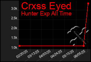 Total Graph of Crxss Eyed