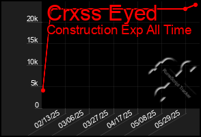 Total Graph of Crxss Eyed