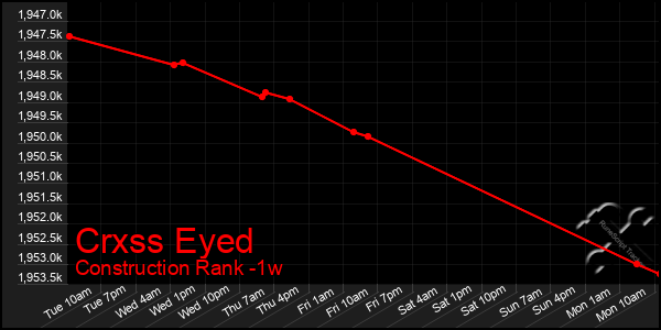 Last 7 Days Graph of Crxss Eyed