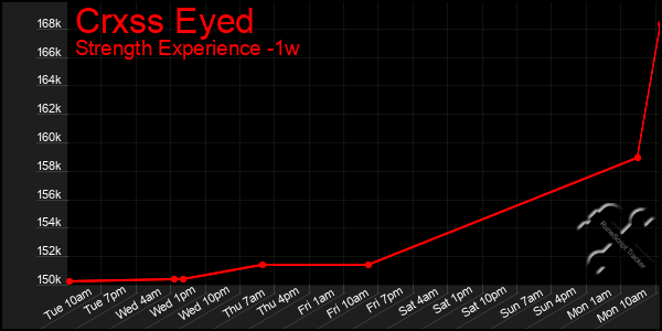 Last 7 Days Graph of Crxss Eyed
