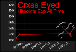 Total Graph of Crxss Eyed