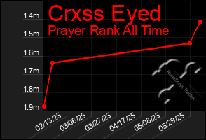 Total Graph of Crxss Eyed