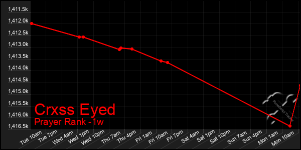 Last 7 Days Graph of Crxss Eyed