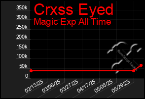 Total Graph of Crxss Eyed