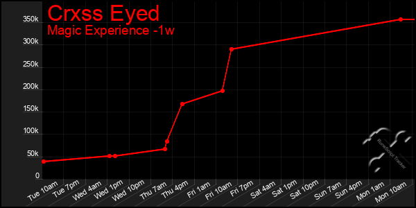 Last 7 Days Graph of Crxss Eyed