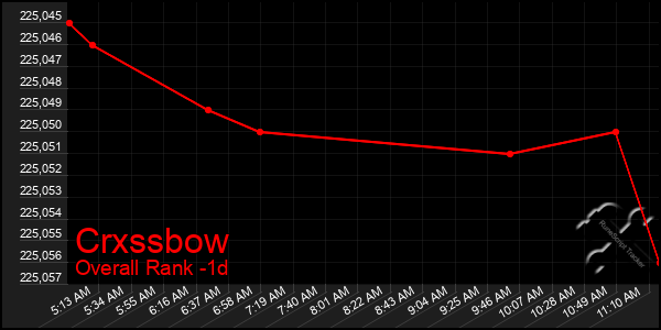 Last 24 Hours Graph of Crxssbow