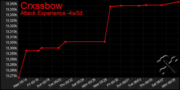 Last 31 Days Graph of Crxssbow