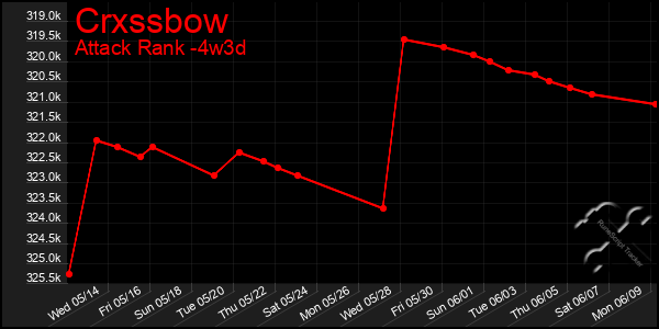 Last 31 Days Graph of Crxssbow