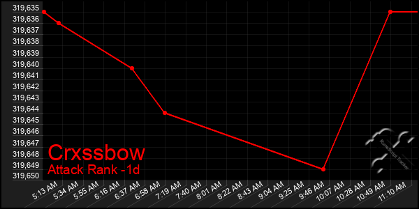 Last 24 Hours Graph of Crxssbow