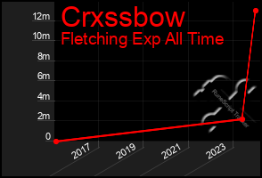 Total Graph of Crxssbow