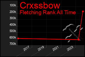 Total Graph of Crxssbow