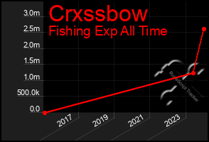 Total Graph of Crxssbow