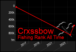 Total Graph of Crxssbow