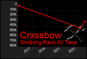 Total Graph of Crxssbow